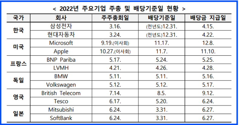 ▲2022년 주요기업의 주총 및 배당기준일 현황 (출처 = 금융위원회)