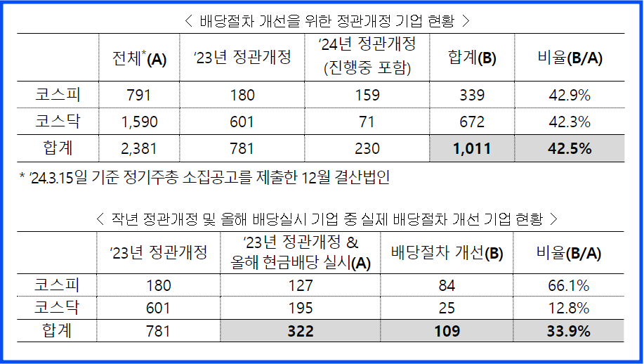 ▲배당절차 개선 기업 현황 (출처 = 금융위원회)