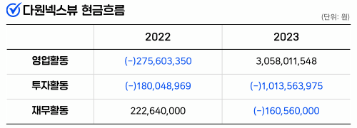 인포그래픽 = 곽혜인 기자 (자료출처: DART)