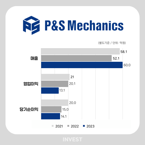 인포그래픽 = 최미리 기자 (자료출처: DART)