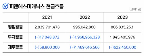 인포그래픽 = 최미리 기자 (자료출처: DART)