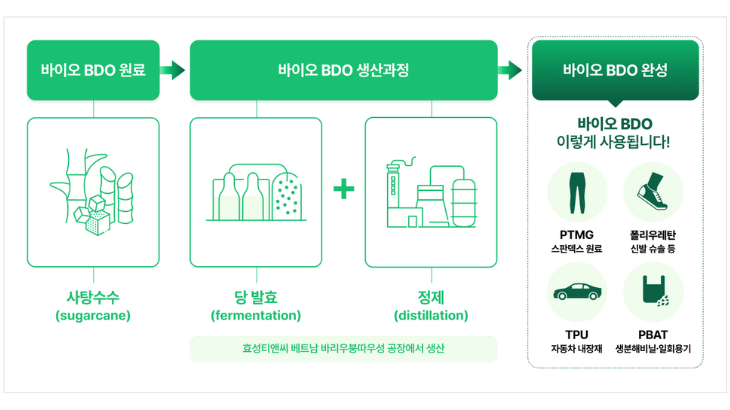 ▲사탕수수 당 발효를 통해 만들어지는 바이오 BDO (출처 = 효성)