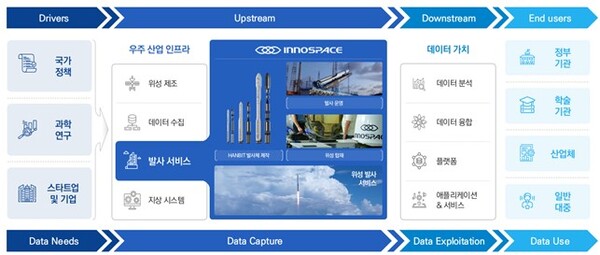 ▲우주산업 밸류체인 중 이노스페이스의 사업영역(출처 = 이노스페이스)