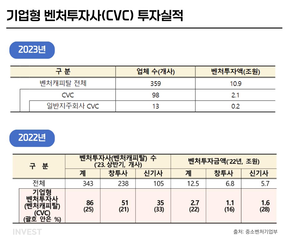▲CVC 투자실적 (출처 = 중소벤처기업부)