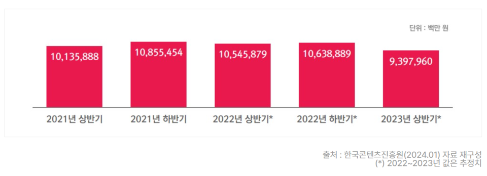 ▲국내 게임산업 매출액 (출처 = 한국콘텐츠진흥원)