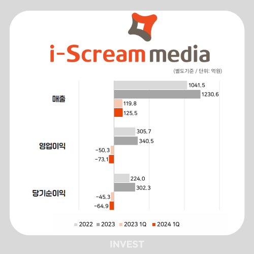 인포그래픽 = 최미래 기자(자료출처: DART)