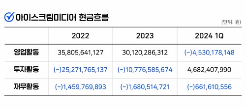 인포그래픽 = 최미래 기자(자료출처: DART)