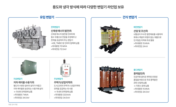 ▲산일전기의 변압기 (출처 = 산일전기 IR Book)
