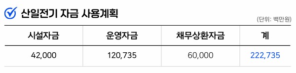 인포그래픽 = 최미리 기자 (자료출처: DART)