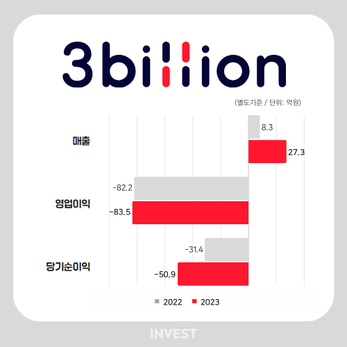 인포그래픽 = 최미래 기자(자료출처: DART)