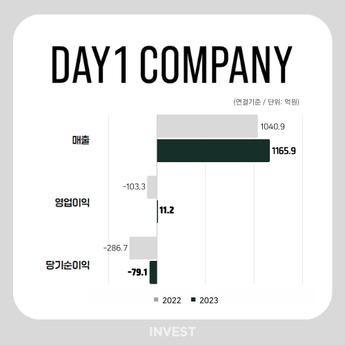 인포그래픽 = 최미래 기자 (자료출처: DART)