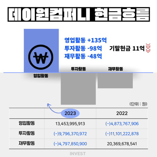 인포그래픽 = 최미래 기자 (자료출처: DART)