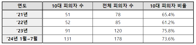 ▲딥페이크 범죄 피의자 통계 (출처 = 경찰청)