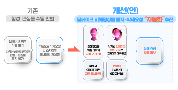▲디지털성범죄 삭제지원 체계 고도화 방안 (출처 = 과학기술정보통신부)