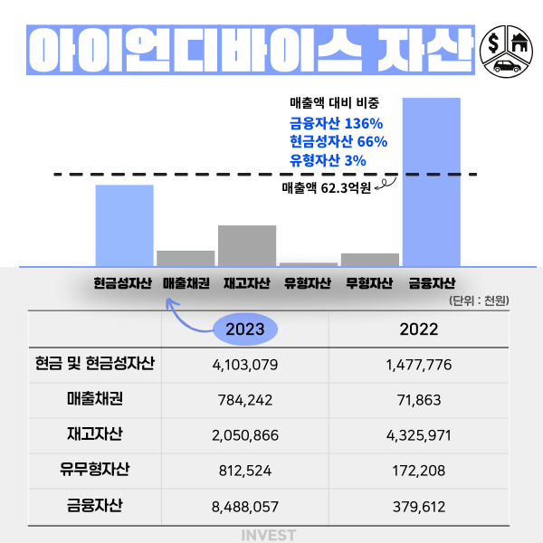 인포그래픽 = 최미래 기자 (자료출처: DART)