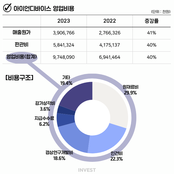 인포그래픽 = 최미래 기자 (자료출처: DART)