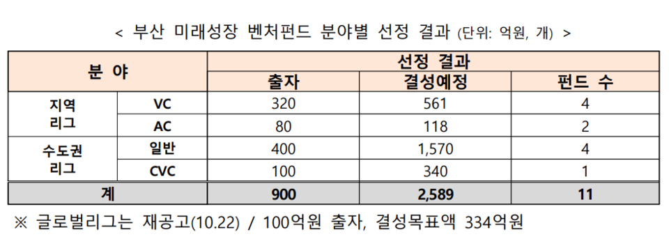 출처 = 중소벤처기업부