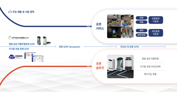 클로봇 주요 제품 및 사업 영억 (