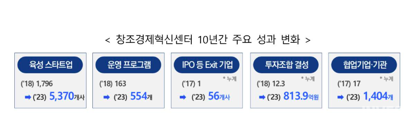 ▲창조경제혁신센터 10년간 주요 성과 변화 (출처 =중기부)
