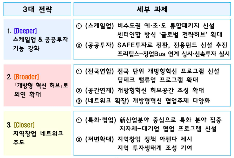 ▲혁신센터 3대 전략('24년 11월 21일 발표) (출처 =중기부)