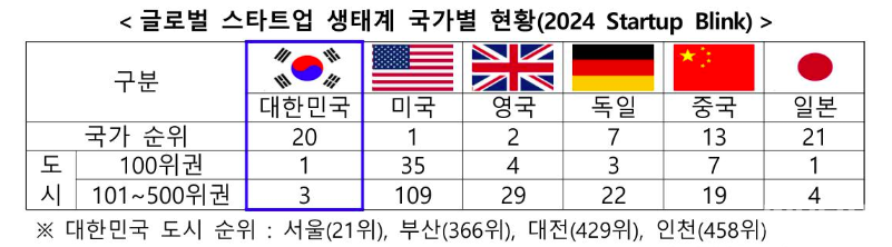 ▲창업 생태계 양극화('24년 11월 21일 발표) (출처 =중기부)