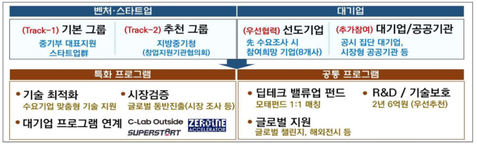 ▲딥테크 밸류업 프로그램 개념도 (출처 =중기부)