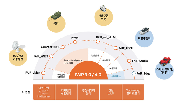 ▲펀진의 AI 사업 분야 (출처 = 펀진)