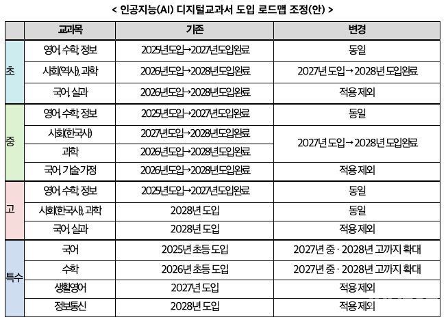 ▲ AI 디지털교과서 로드맵 조정안 (출처 = 교육부)