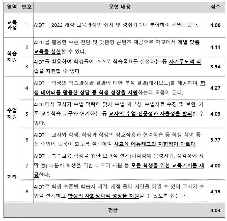 ▲디지털교과서 수업설계 참여 선도교사 대상 설문조사 결과 (출처 = 교육부)
