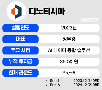 인포그래픽 = 최미리 기자 (자료출처: 디노티시아)