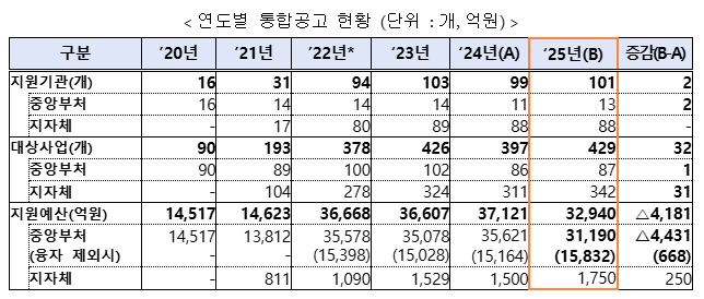 출처 = 중소벤처기업부