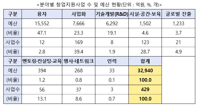 출처 = 중소벤처기업부