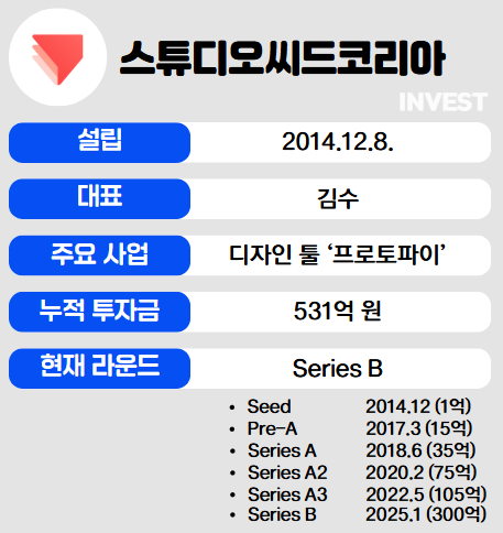 인포그래픽 = 최미리 기자(자료출처: 스튜디오씨드코리아)