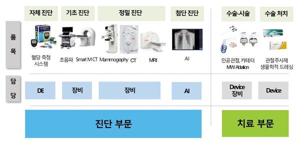 ▲진단별 유통 및 판매 장비 (출처 = 동국생명과학)