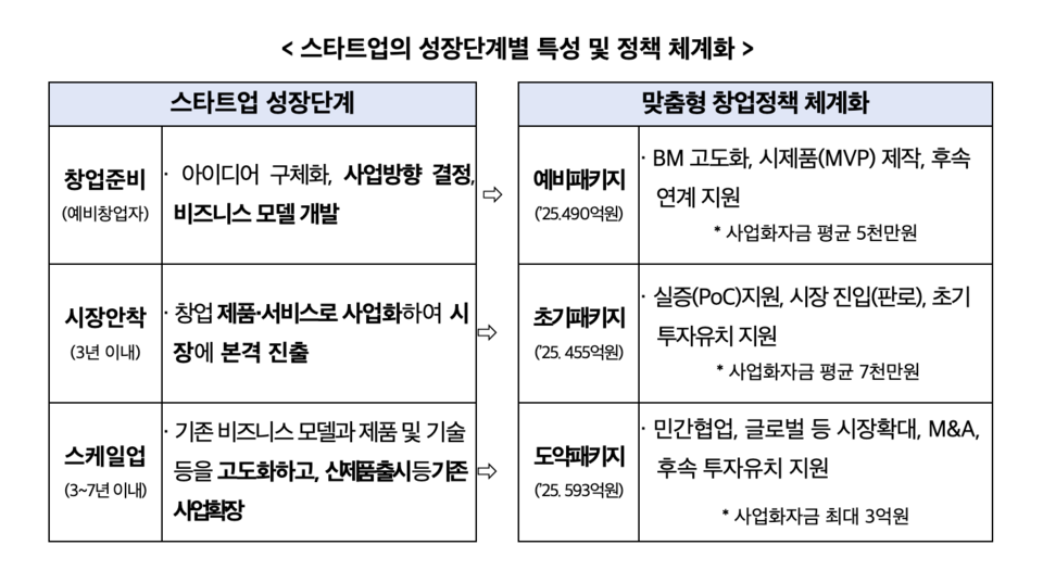 ▲스타트업의 성장단계별 특성 및 정책 (출처 = 중기부)