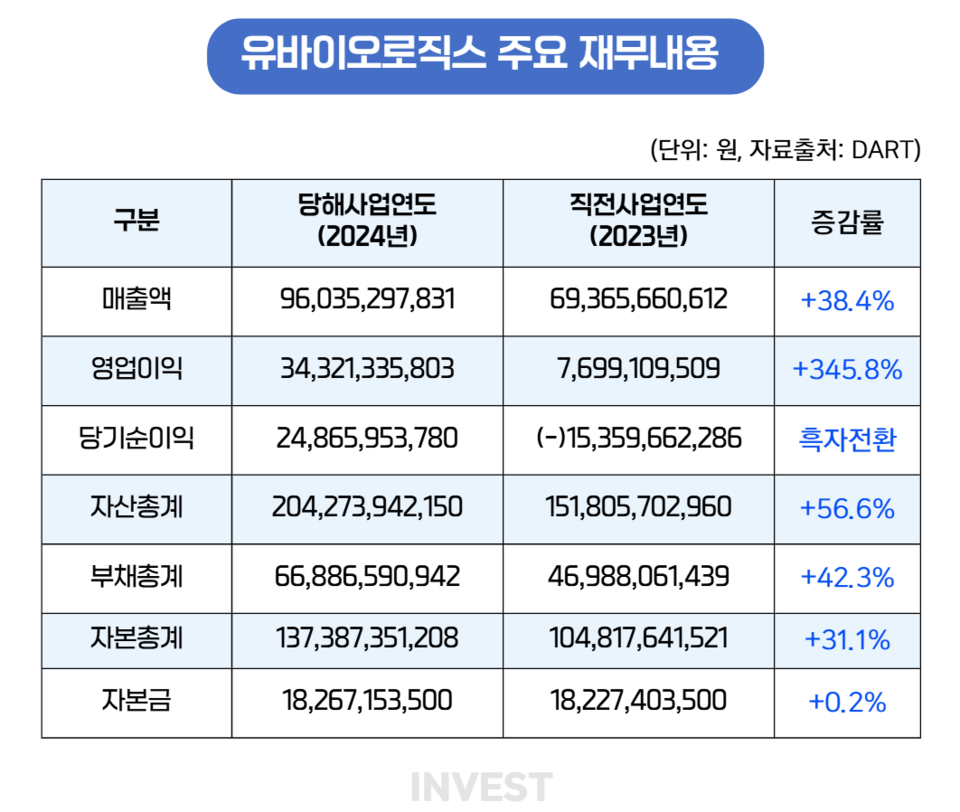 인포그래픽 = 최상혁 기자(자료출처: DART)