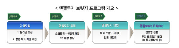 ▲엔젤투자 브릿지 프로그램 개요 (출처 = 중기부)