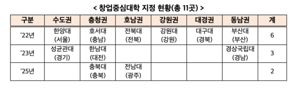▲창업중심대학 지정 현황 (출처 = 중기부)