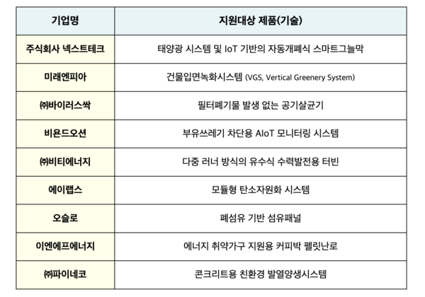 ▲ 최종 선정기업 명단 (출처 = 특허청)