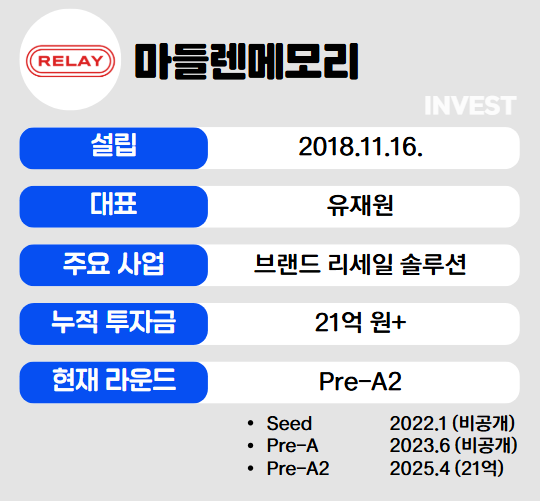 인포그래픽 = 최미리 기자(자료출처: 마들렌메모리)