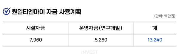 인포그래픽 = 최미리 기자(자료출처: DART)