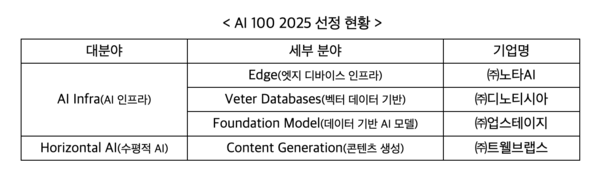 ▲AI 100 2025 선정 현황 (출처 = 중기부)