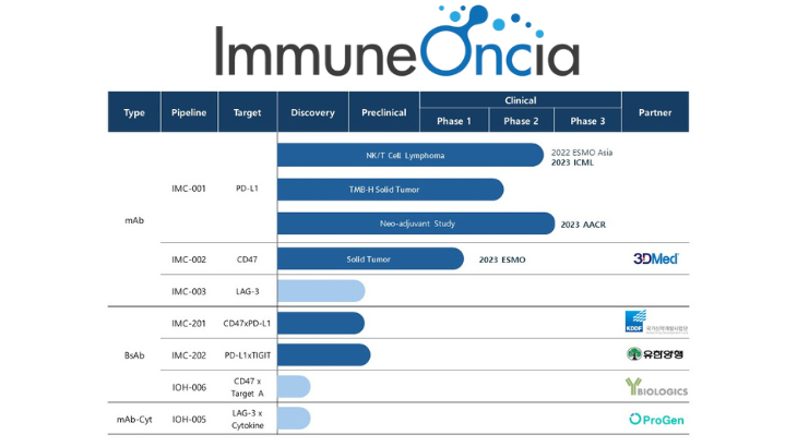 ▲이뮨온시아 파이프라인 (출처 = 이뮨온시아)