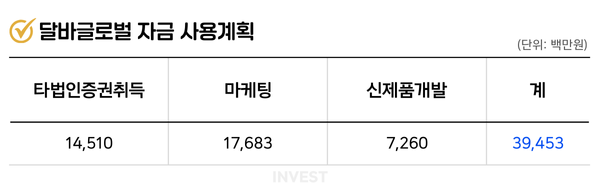 인포그래픽 = 최미리 기자(자료출처 : DART)