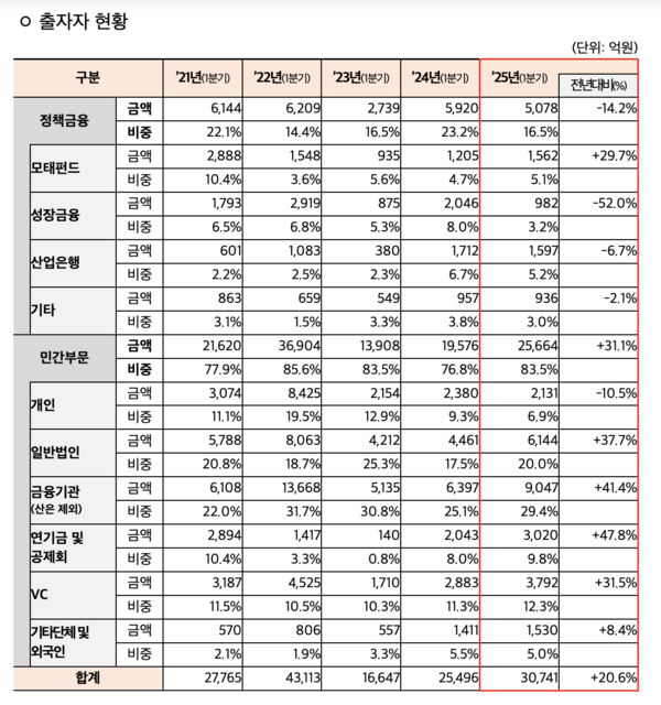 ▲2025 1분기 벤처펀드 결성 출자자 현황 (출처 = 중기부)
