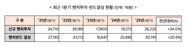 ▲1분기 벤처투자·펀드결성 현황 (출처 = 중기부)