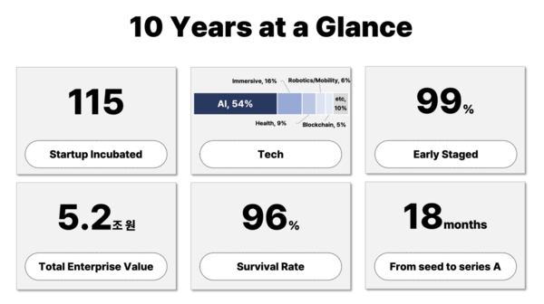 ▲한눈에 보는 10년 투자 성과 (출처 = 네이버 D2SF)