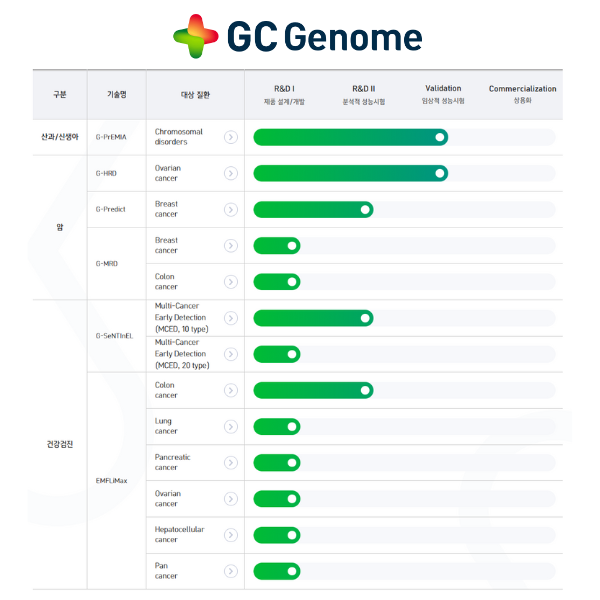 ▲지씨지놈 R&D 파이프라인 (출처 = 지씨지놈)
