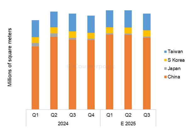 ▲지역별 디스플레이 유리기판 시장 출하량(출처 = 카운터포인트리서치)