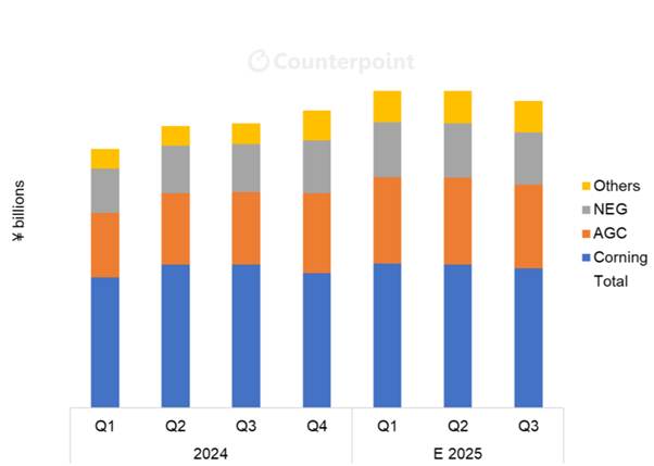 ▲제조업체별 디스플레이 유리기판 매출액(출처 = 카운터포인트리서치)